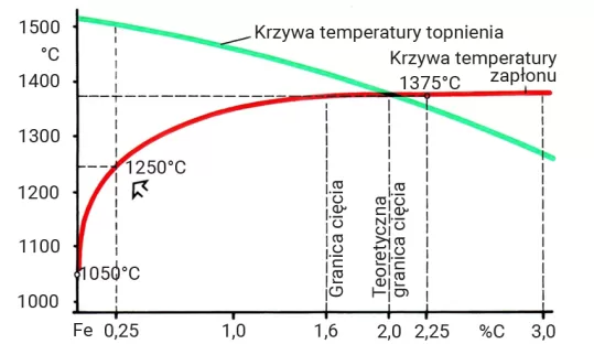 Cięcie płomieniowe