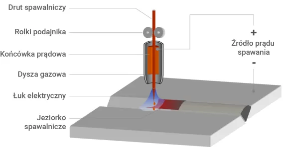 Spawanie MAG