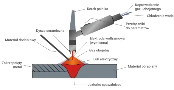 Spawanie TIG