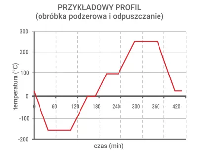 Obróbka podzerowa
