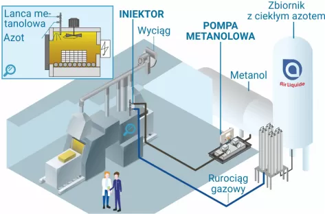 Lanca wtryskująca metanol / stacja pompowania metanolu
