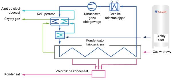 Schemat procesu instalacji do kriokondensacji lotnych związków organicznych (LZO)