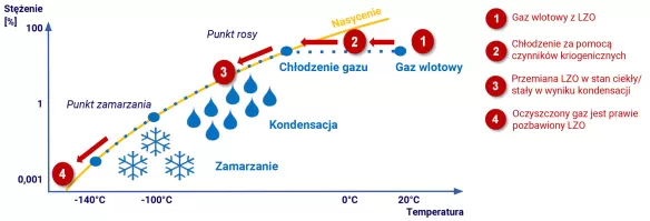 Zasada kriokondensacji lotnych związków organicznych (LZO)