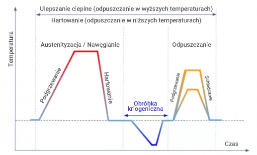 Etapy procesu hartowania