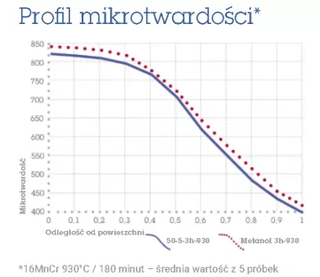 Wykres rozpylania wodoru z gradientem mikrotwardości