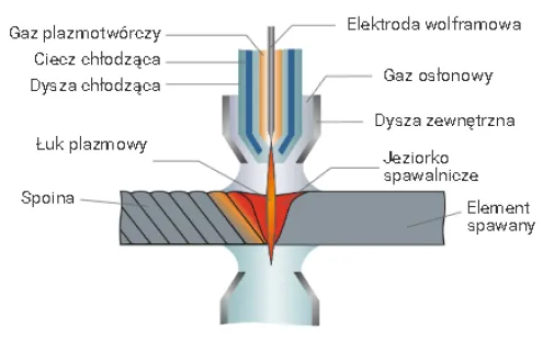 Schemat spawania plazmowego