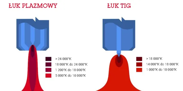 Typy łuków spawalniczych