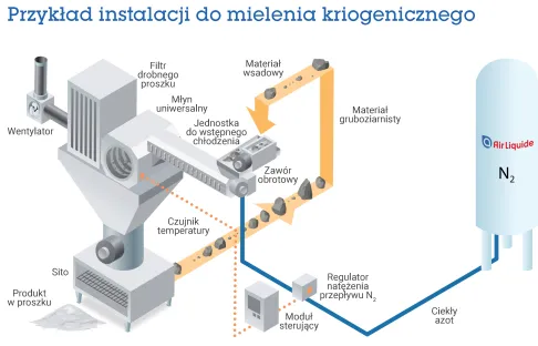 Przykład instalacji do mielenia kriogenicznego
